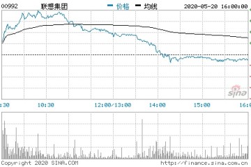 连任全球PC市场占有率榜首联想集团涨逾5%