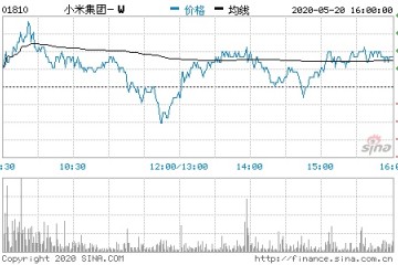 小米集团第一季度赢利23.01亿元同比增加10.6%