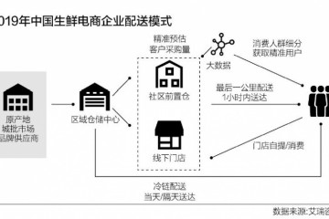 生鲜电商来得早不如来得巧