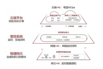 华为推无人驾驶网络解决方案白皮书2025年前AI能全面辅助人决议计划