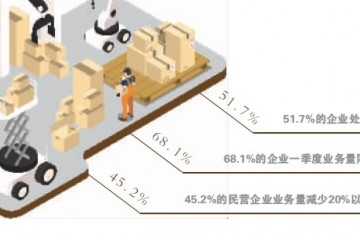 物流企业4月回暖运营仍承压