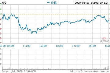 慧与第二财季营收60亿美元同比由盈转亏