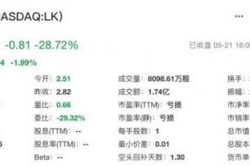 瑞幸咖啡复牌第二日股价再大跌28.72%