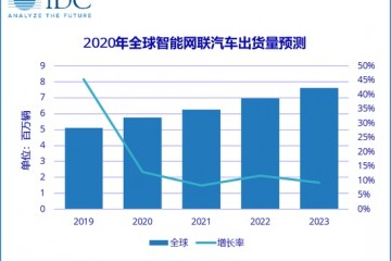 IDC未来5年智能网联车年出货量复合增长率为16.8%