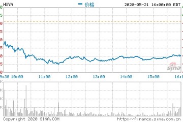 虎牙收跌超10%瑞信下调其评级至持有