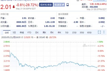 瑞幸咖啡复牌第二日股价再次大跌28.72%