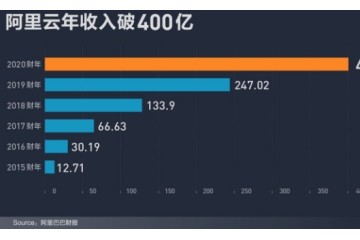 阿里云年收入400亿元估值770亿美元新基建成战略重点