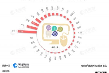 天眼查本年新增8.7万家城镇电商企业同比增加13.6%