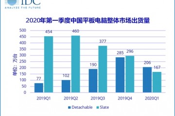 IDC一季度我国平板电脑出货量373万台产能下降29.8%