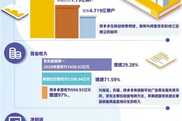 新模式成电商上市公司增长极