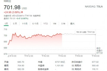 电池和储能技术获看好又一投行上调特斯拉目标价至1000美元上方