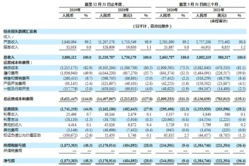 叮咚买菜2020年净亏损31.77亿元同比亏损扩大