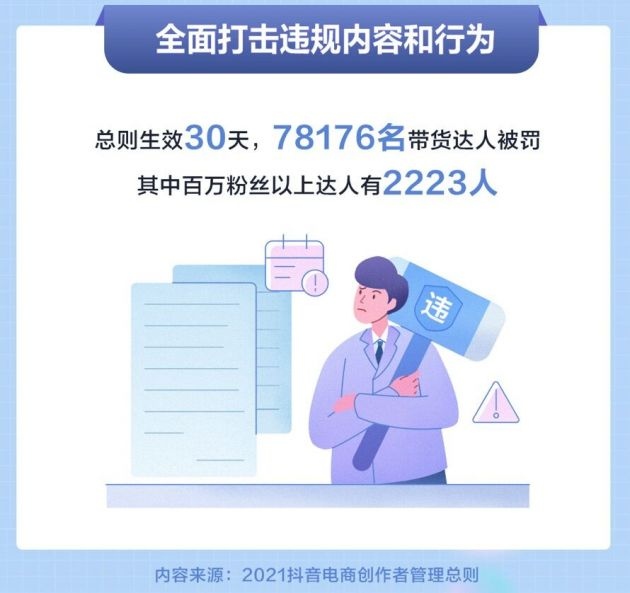 抖音电商近八万名带货达人因违规被罚百万粉丝以上2223人