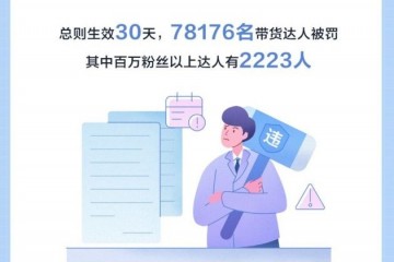 抖音电商近八万名带货达人因违规被罚百万粉丝以上2223人