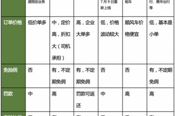 网约车平台对比评测-司机师傅去哪儿接单最合适？